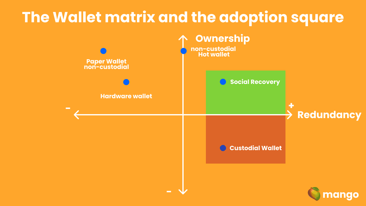 * Adoption rectangle?* ALSO MULTISIG WALLETS Should be to the right in the middle. Ownership is “ok” due to having a lot of guardians but redundancy is very high. 