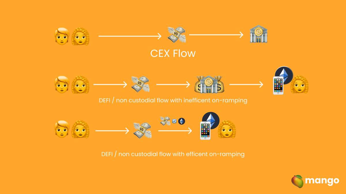 SIDE-NOTE: Although a lot of non-custodial wallets are offering on-ramping options. Most of them are not available on developing countries. 