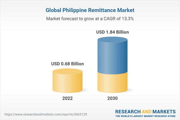 Philippines Remittance Market Report 2022: Remittances on Account of Migration Activities Fuel Sector