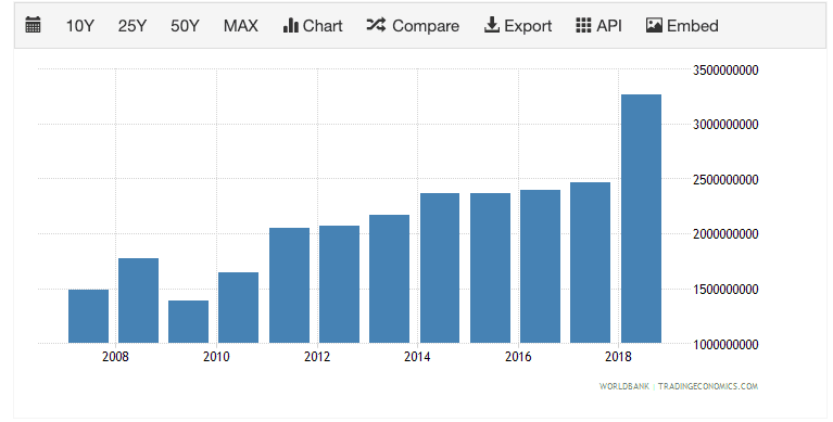 Personal remittances, paid (current US$) in Bahrain was reported at 3.26 Billion USD in 2018, according to the World Bank