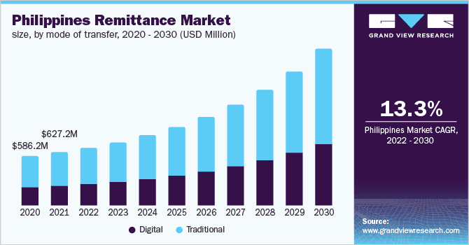 Philippines Remittance Market Size & Share Report, 2022-2030